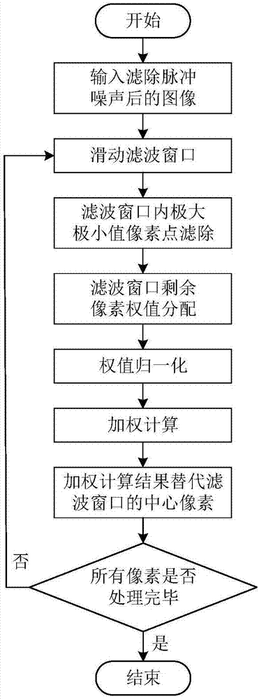 Hybrid noise filtering method for removing Gaussian noises and impulsive noises