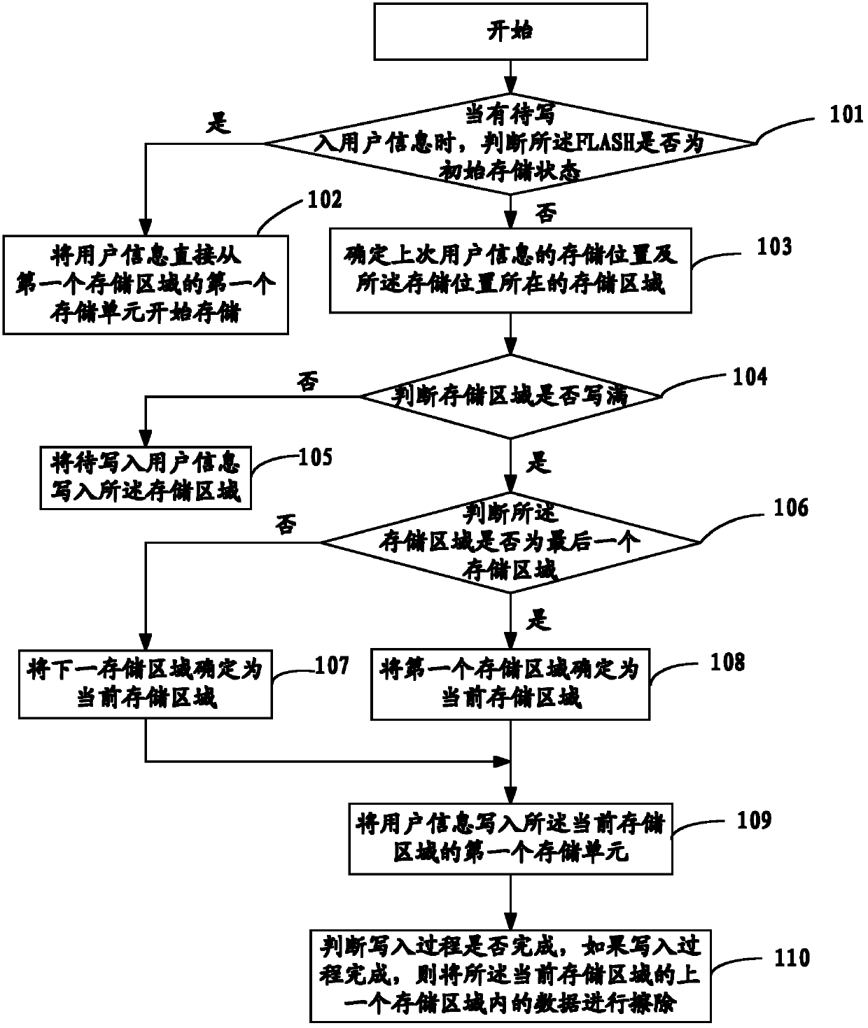 Method for storing user information of set top box