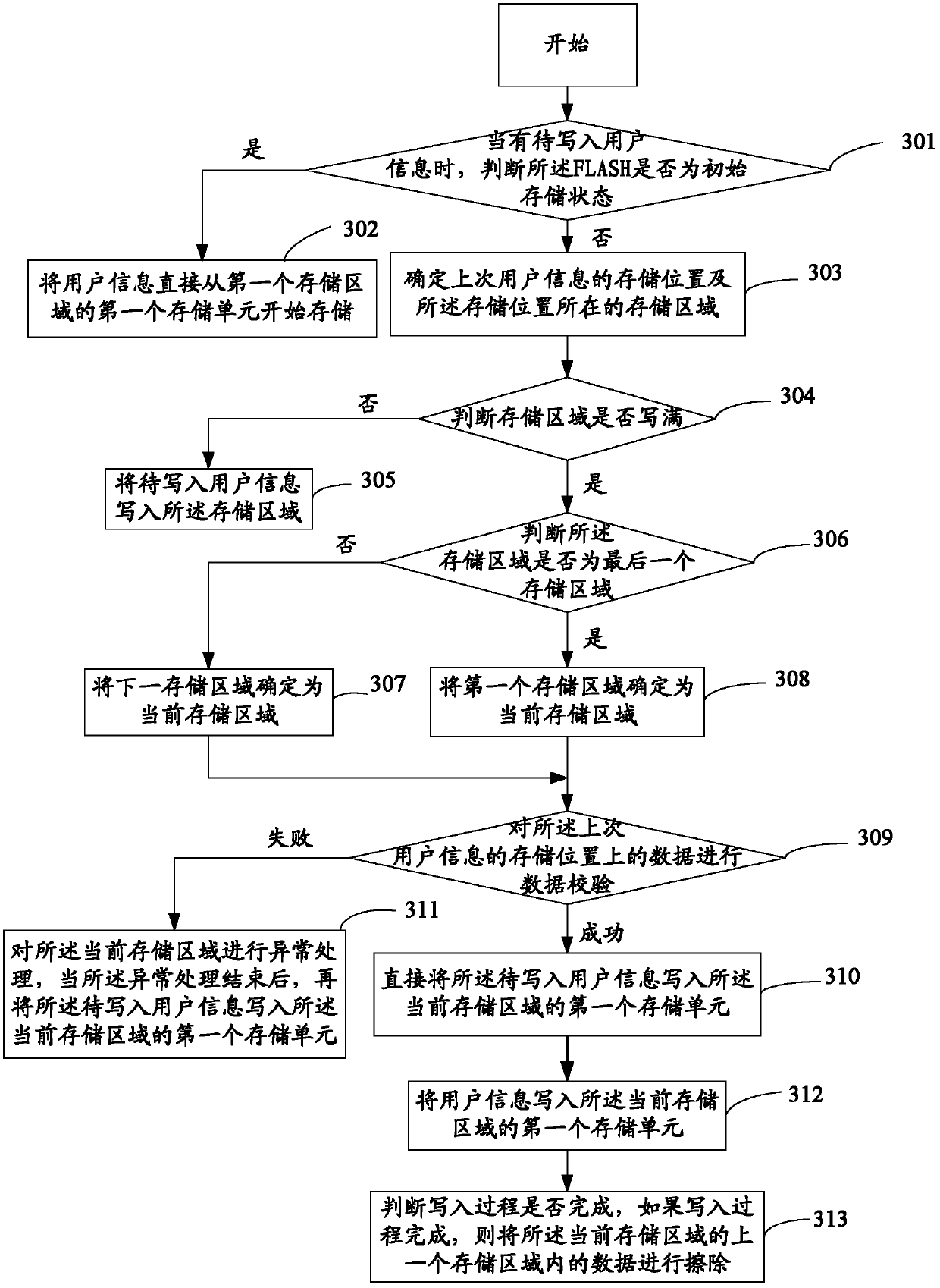 Method for storing user information of set top box