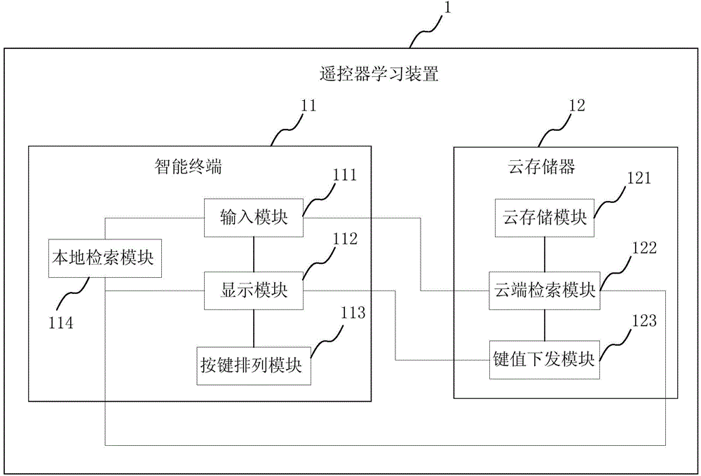 Method, intelligent terminal and device for learning remote controller and cloud memory