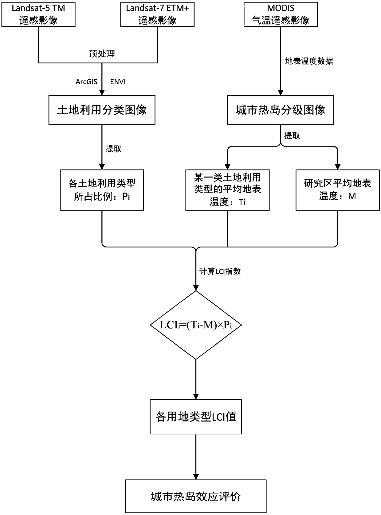 Quantitative evaluation method for urban heat island effect