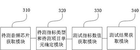 A testing method, device, electronic equipment and storage medium of an audio chip