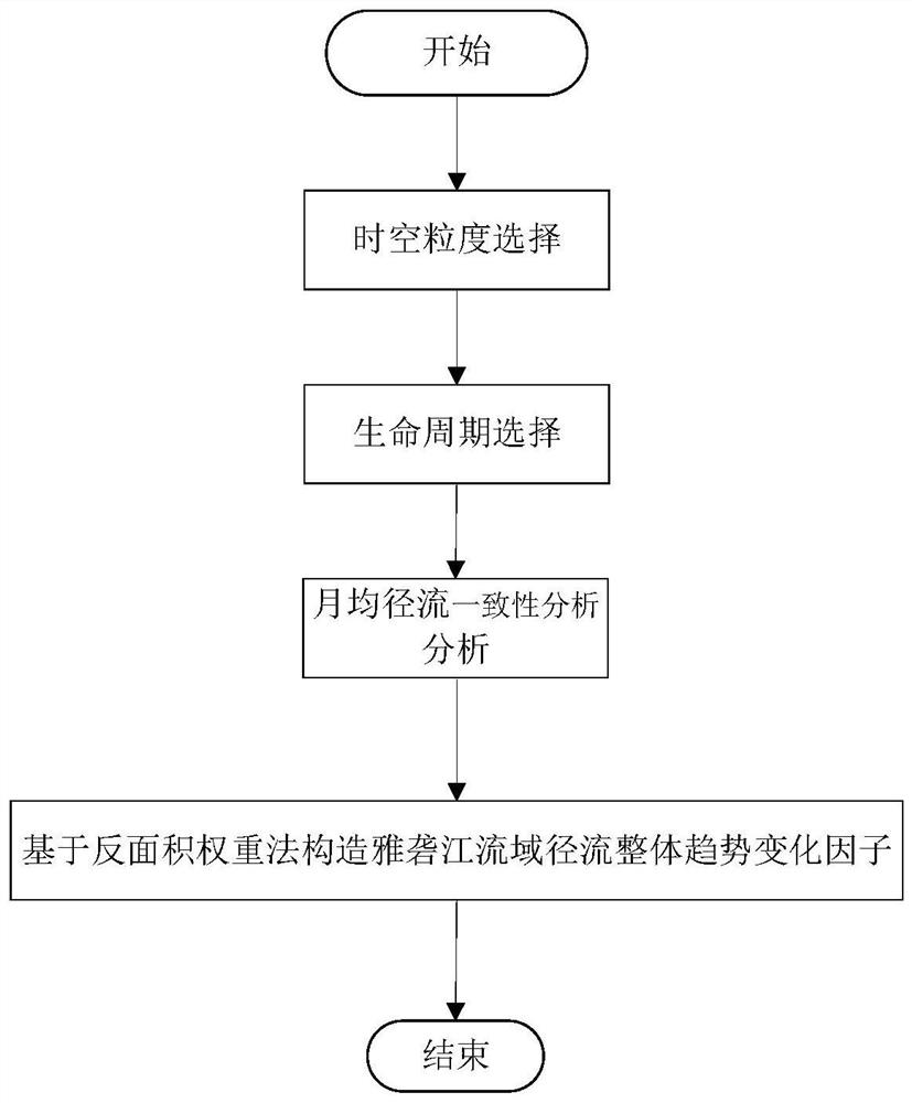 Prediction method for overall change trend of drainage basin runoff