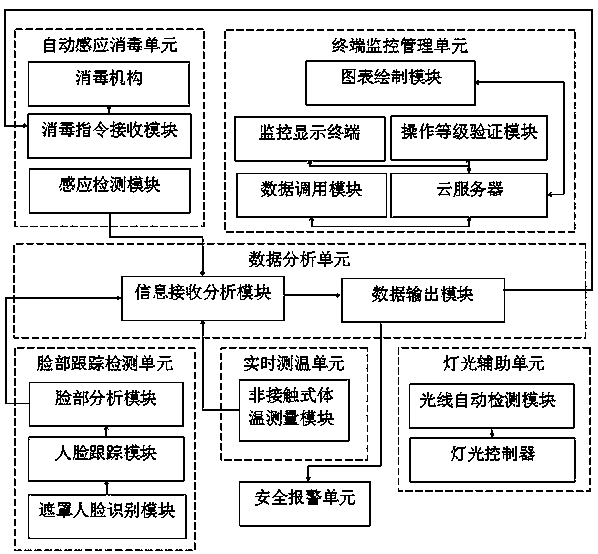 Intelligent epidemic prevention system