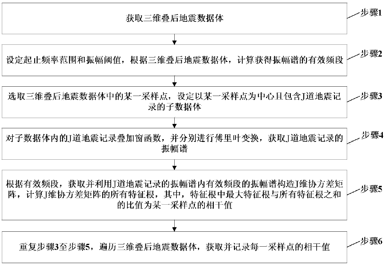 Coherent value obtaining method and system of earthquake data amplitude spectrum