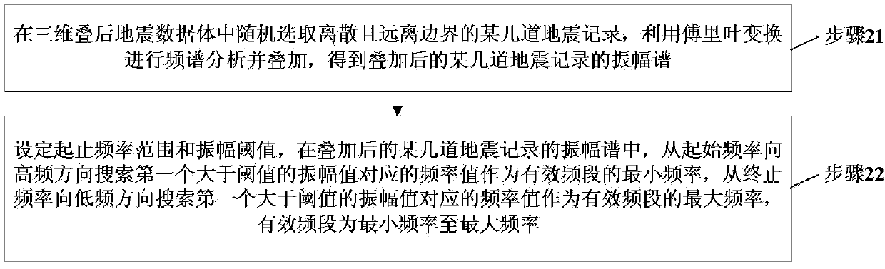 Coherent value obtaining method and system of earthquake data amplitude spectrum