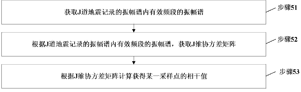 Coherent value obtaining method and system of earthquake data amplitude spectrum