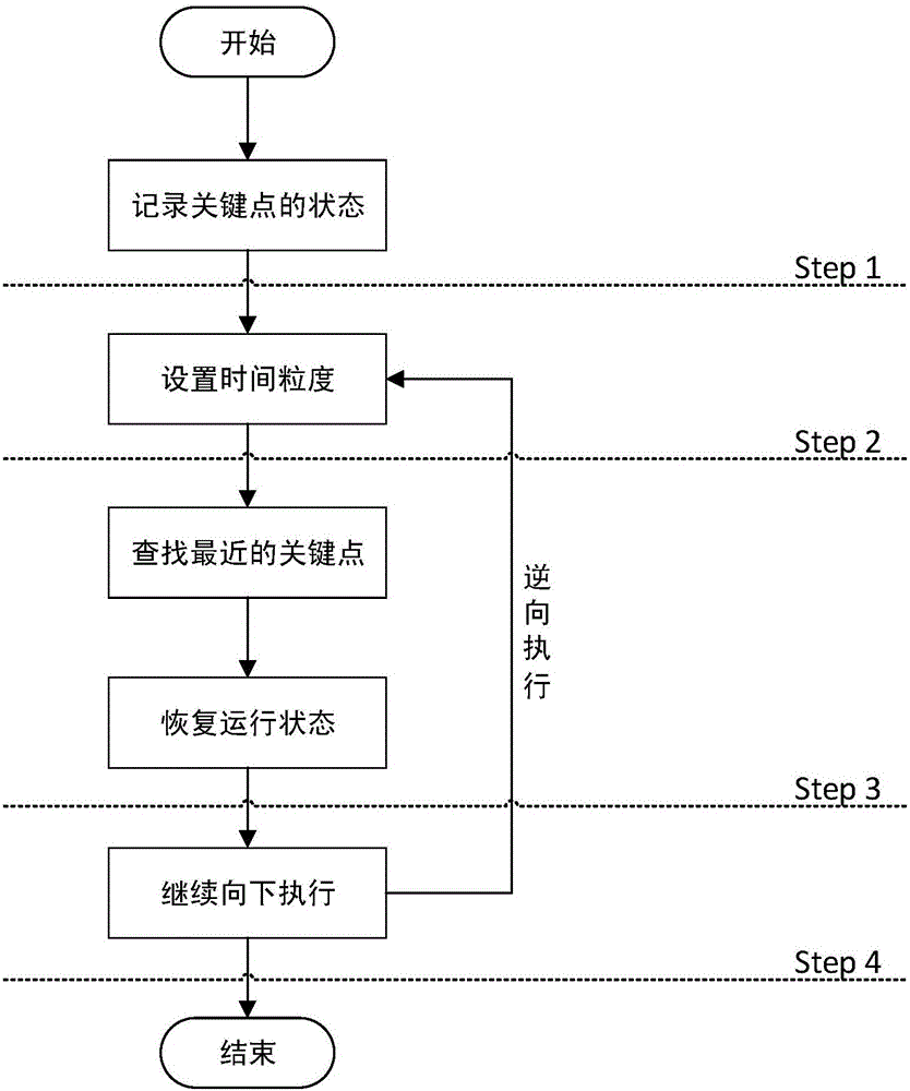 Method for realizing positive and reverse execution of instruction set simulator