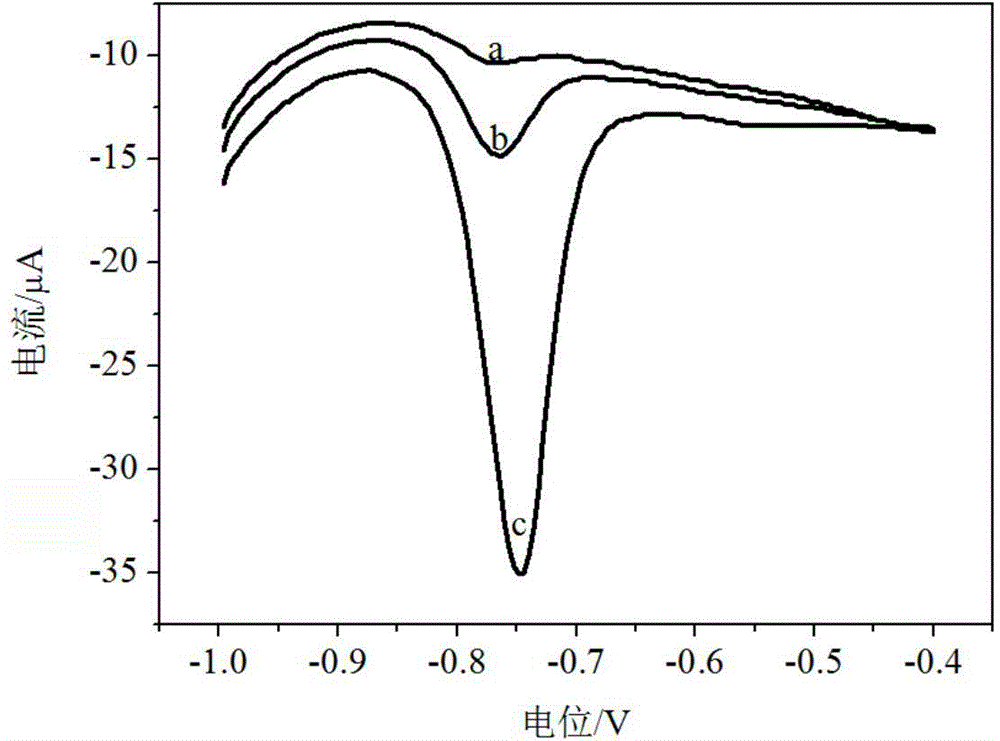 Method for detecting concentration of cadmium ions