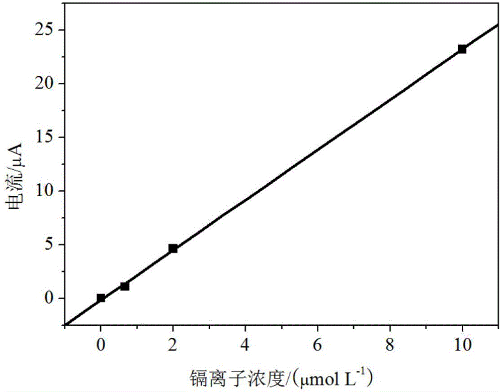 Method for detecting concentration of cadmium ions