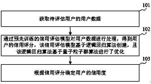 Credit evaluation method and device, storage medium and server