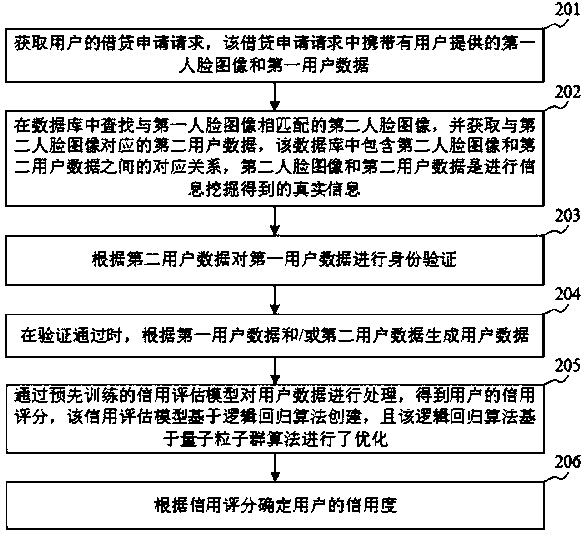 Credit evaluation method and device, storage medium and server