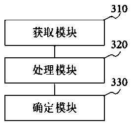 Credit evaluation method and device, storage medium and server