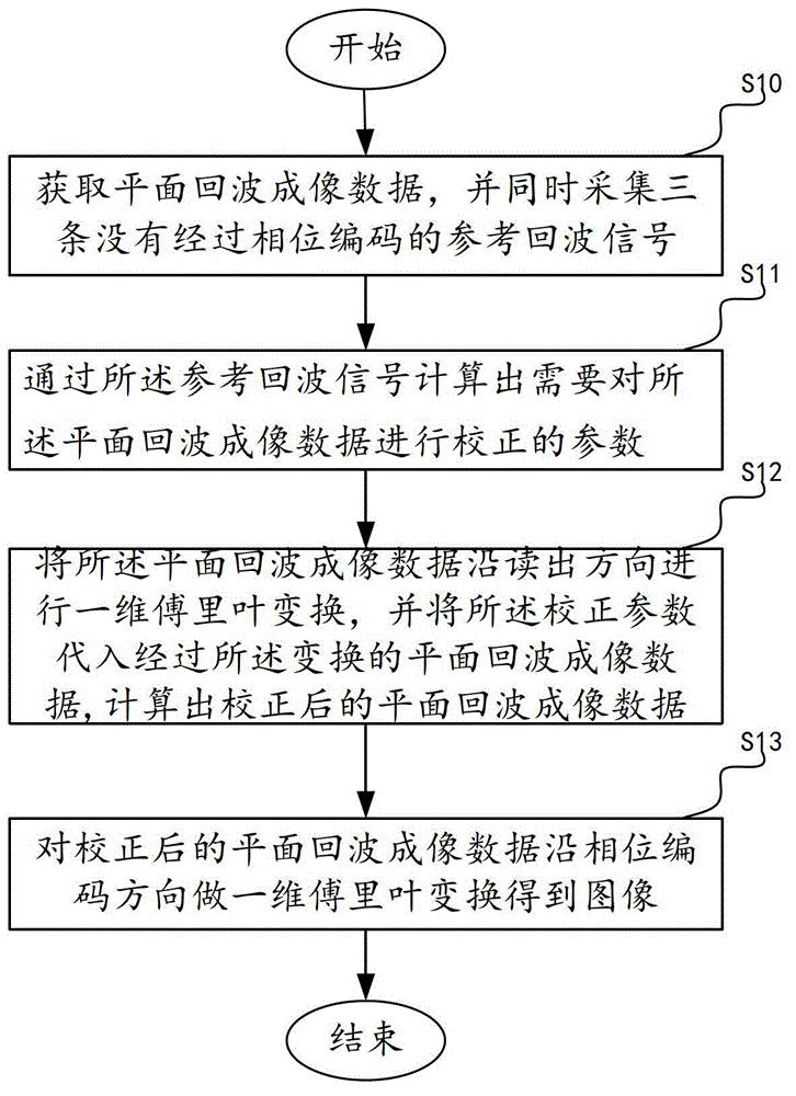 Echo planar imaging sequence image reconstruction method