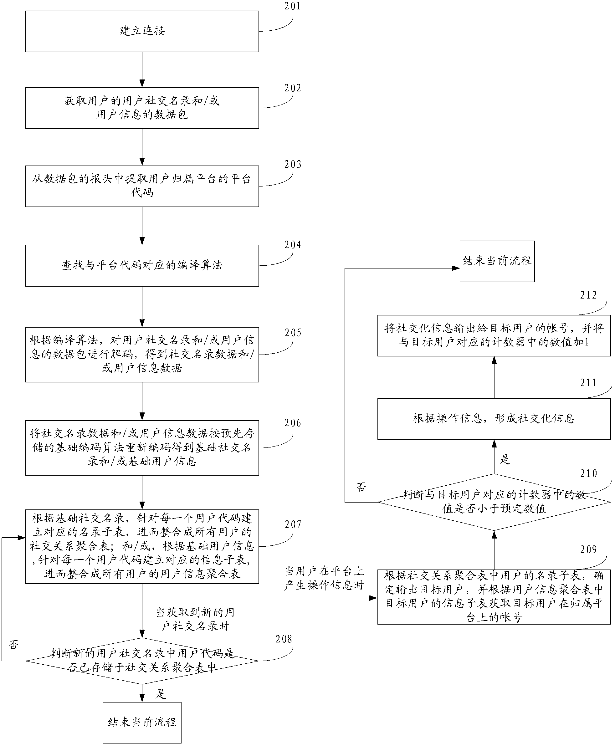 Cross-platform social gathering method and system as well as background server