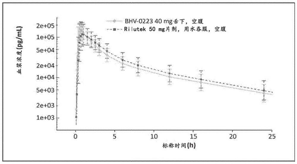 Use of riluzole oral disintigrating tablets for treating diseases