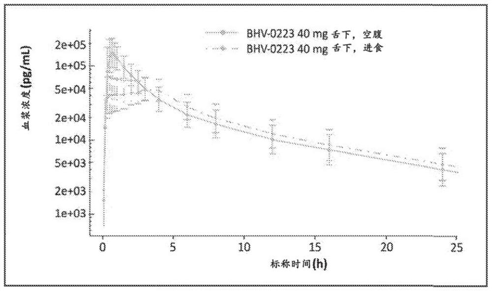 Use of riluzole oral disintigrating tablets for treating diseases