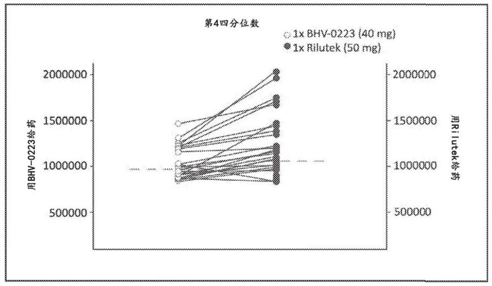 Use of riluzole oral disintigrating tablets for treating diseases