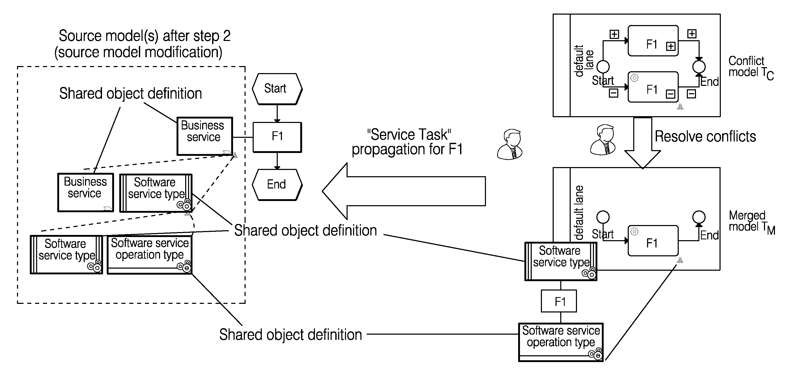 Selective change propagation techniques for supporting partial roundtrips in model-to-model transformations