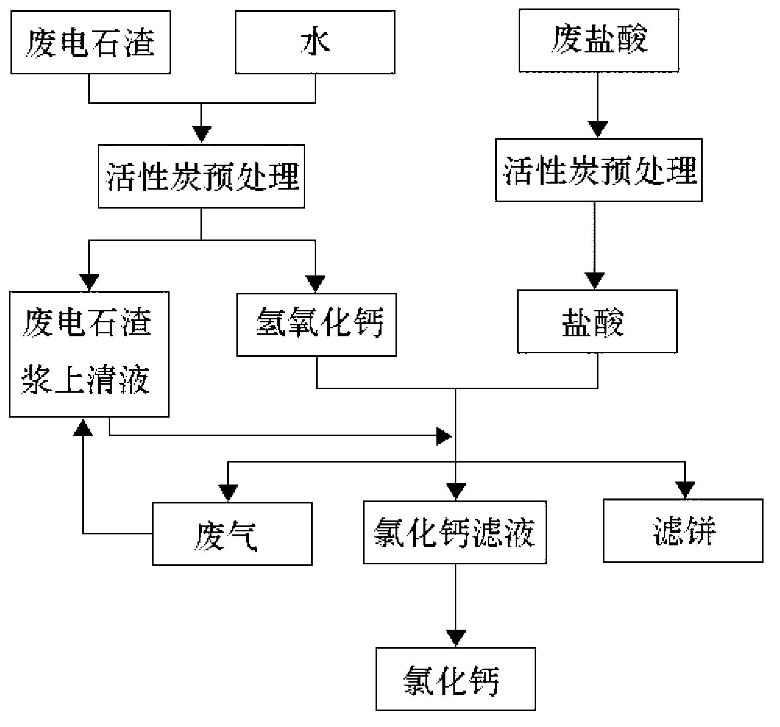 Method for treating waste carbide slag and waste hydrochloric acid