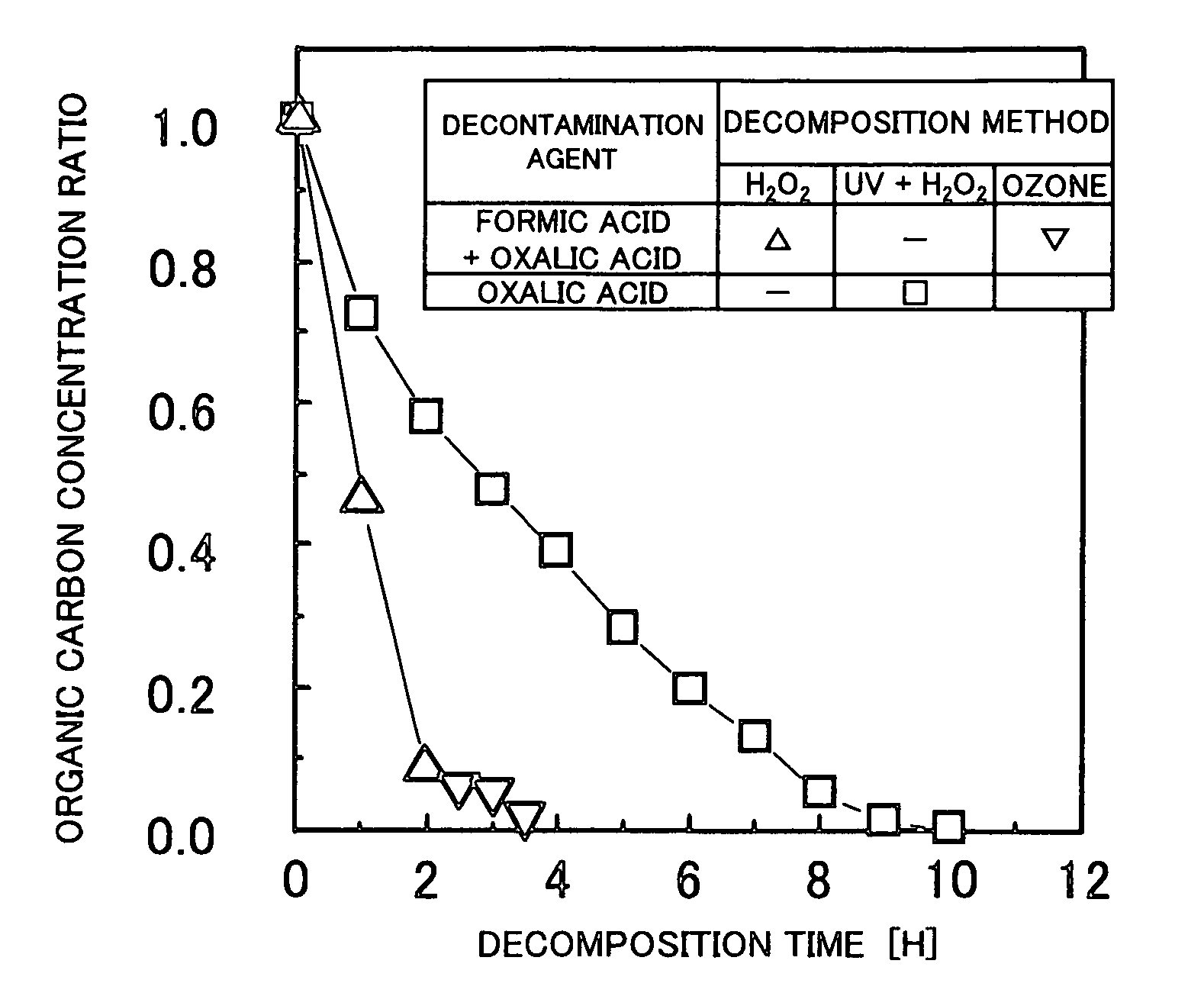 System and method for chemical decontamination of radioactive material