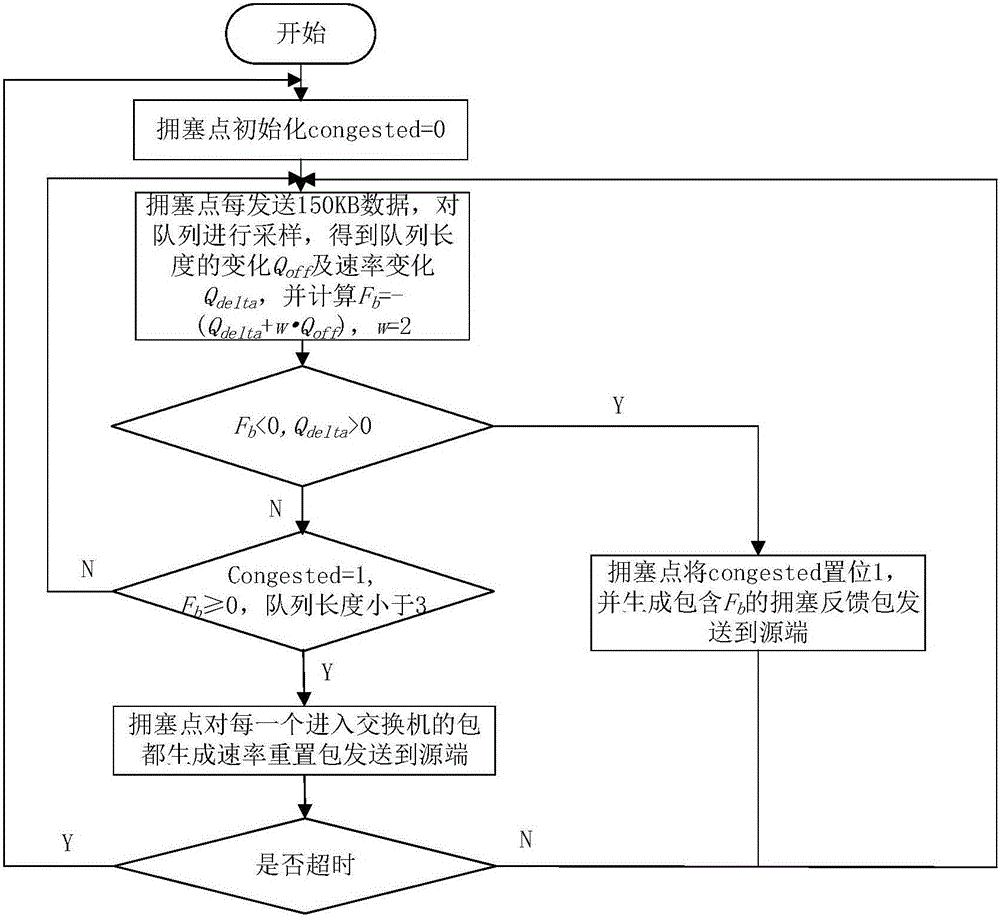 Rapid and simple quantitative congestion notification method