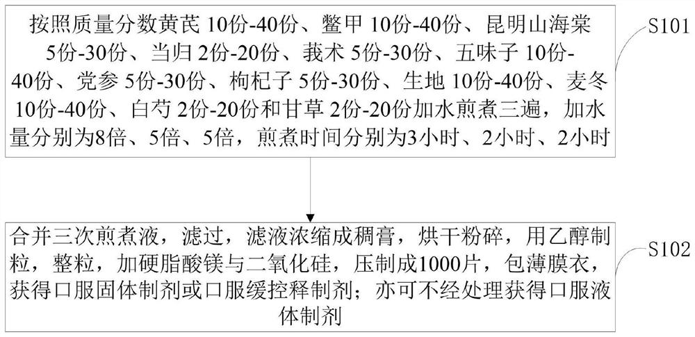 A traditional Chinese medicine compound preparation for anti-hyperthyroidism and liver protection and preparation method thereof