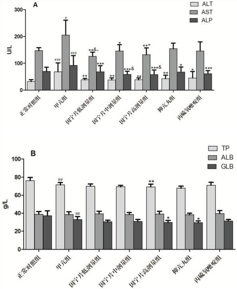 A traditional Chinese medicine compound preparation for anti-hyperthyroidism and liver protection and preparation method thereof