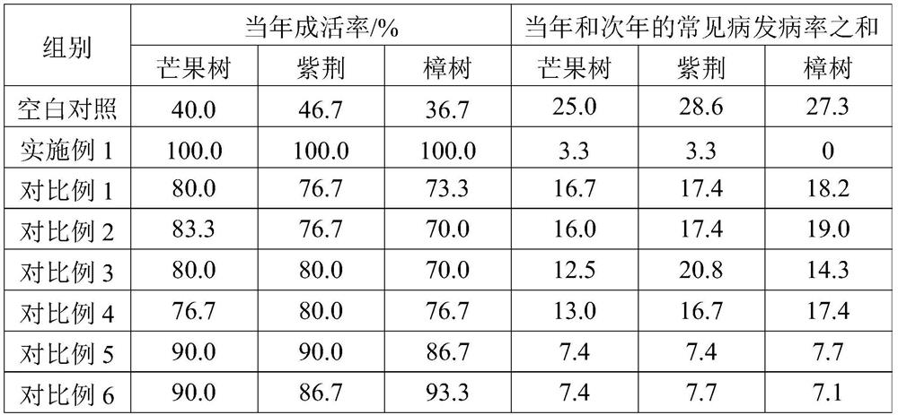 Biological agent for improving soil fertility and preparation method thereof