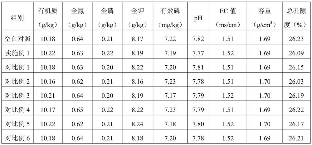 Biological agent for improving soil fertility and preparation method thereof