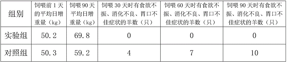 Feed for adjusting sheep rumen environment