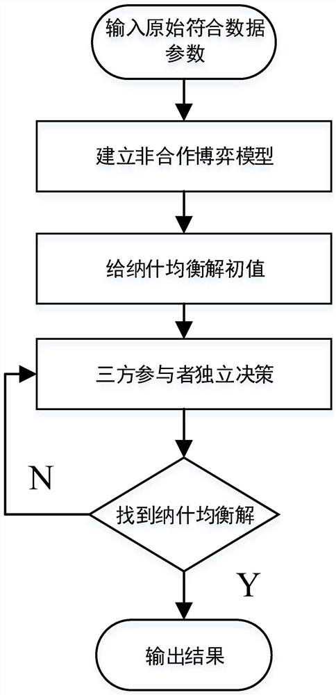 Wind, solar and pumped storage combined system optimal scheduling method based on non-cooperative game