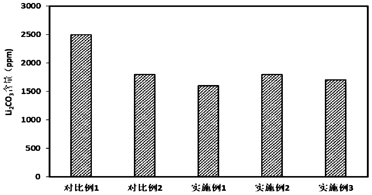 Method for reducing content of residual alkali on surface of positive electrode material and application thereof