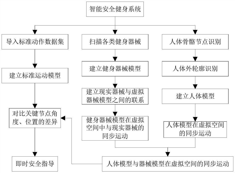 Intelligent safe fitness guidance device, system and method