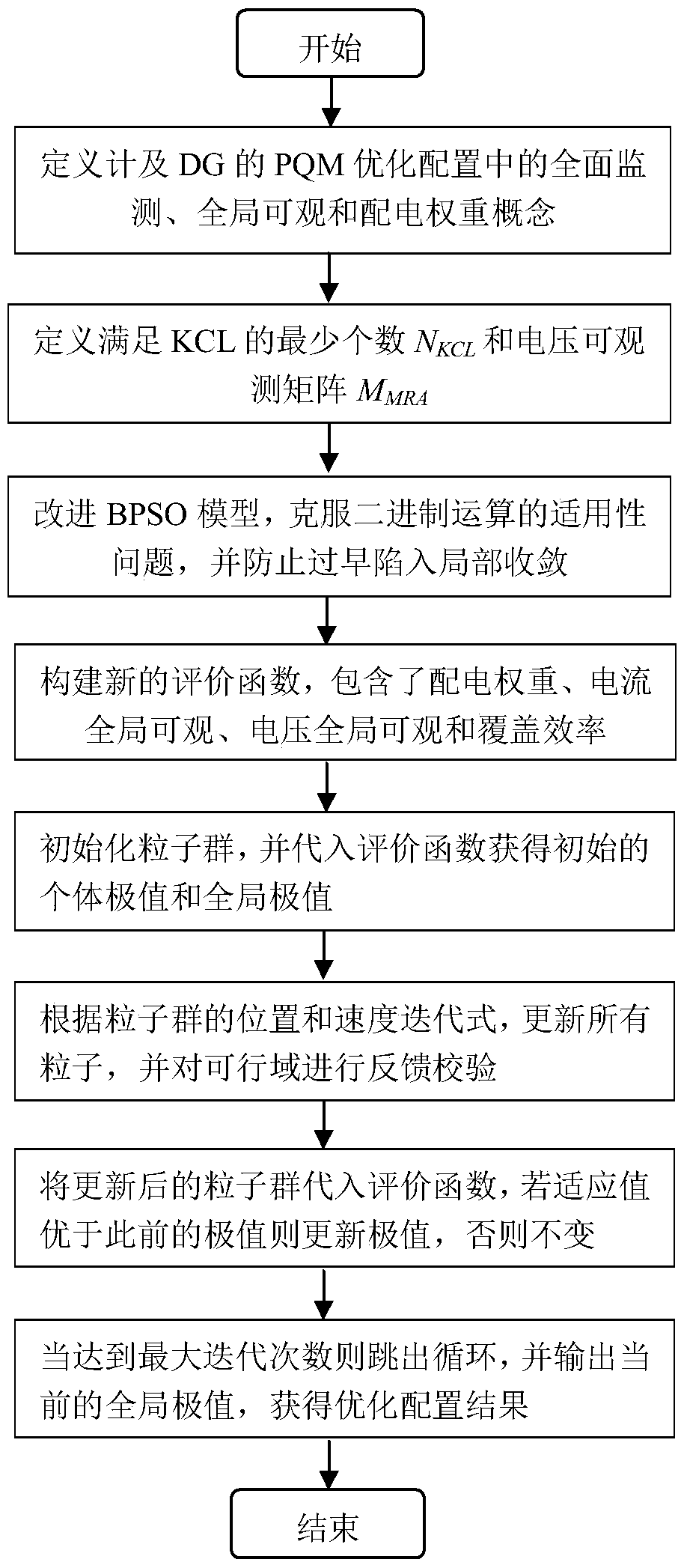 PQ (Power Quality) monitoring point configuration method metering DG (Distributed Generator)