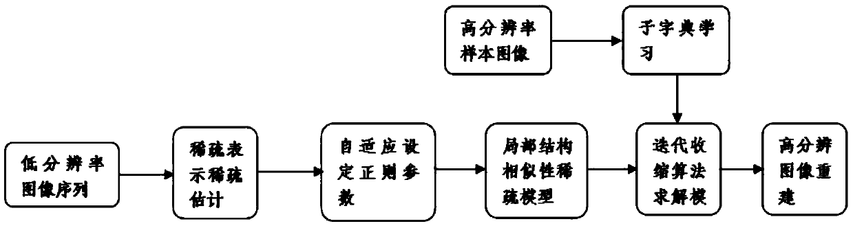 Regularized parameter adaptive sparse representation image reconstruction method