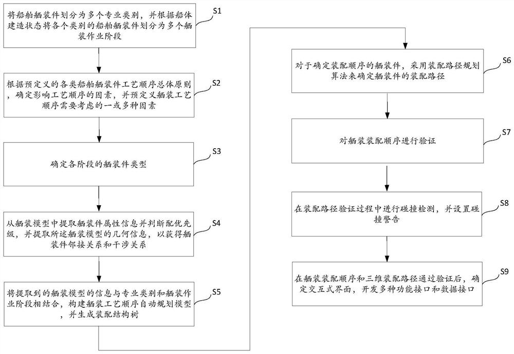 Ship outfitting process sequence automatic planning method and device, terminal and storage medium