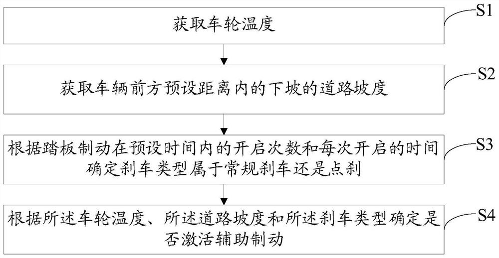 Auxiliary brake control method, device, device and storage medium