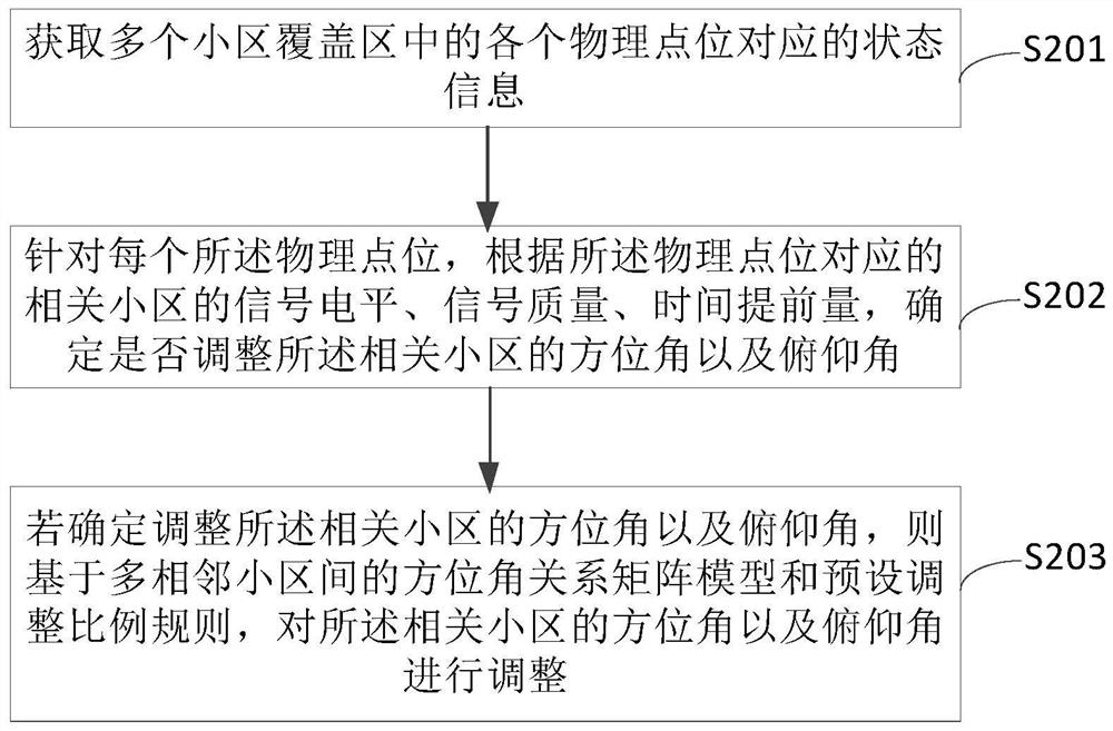 Control method and device for adjusting cell coverage area, equipment and storage medium