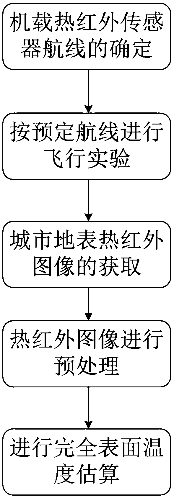 Estimation method of urban complete surface temperature by aerial remote sensing