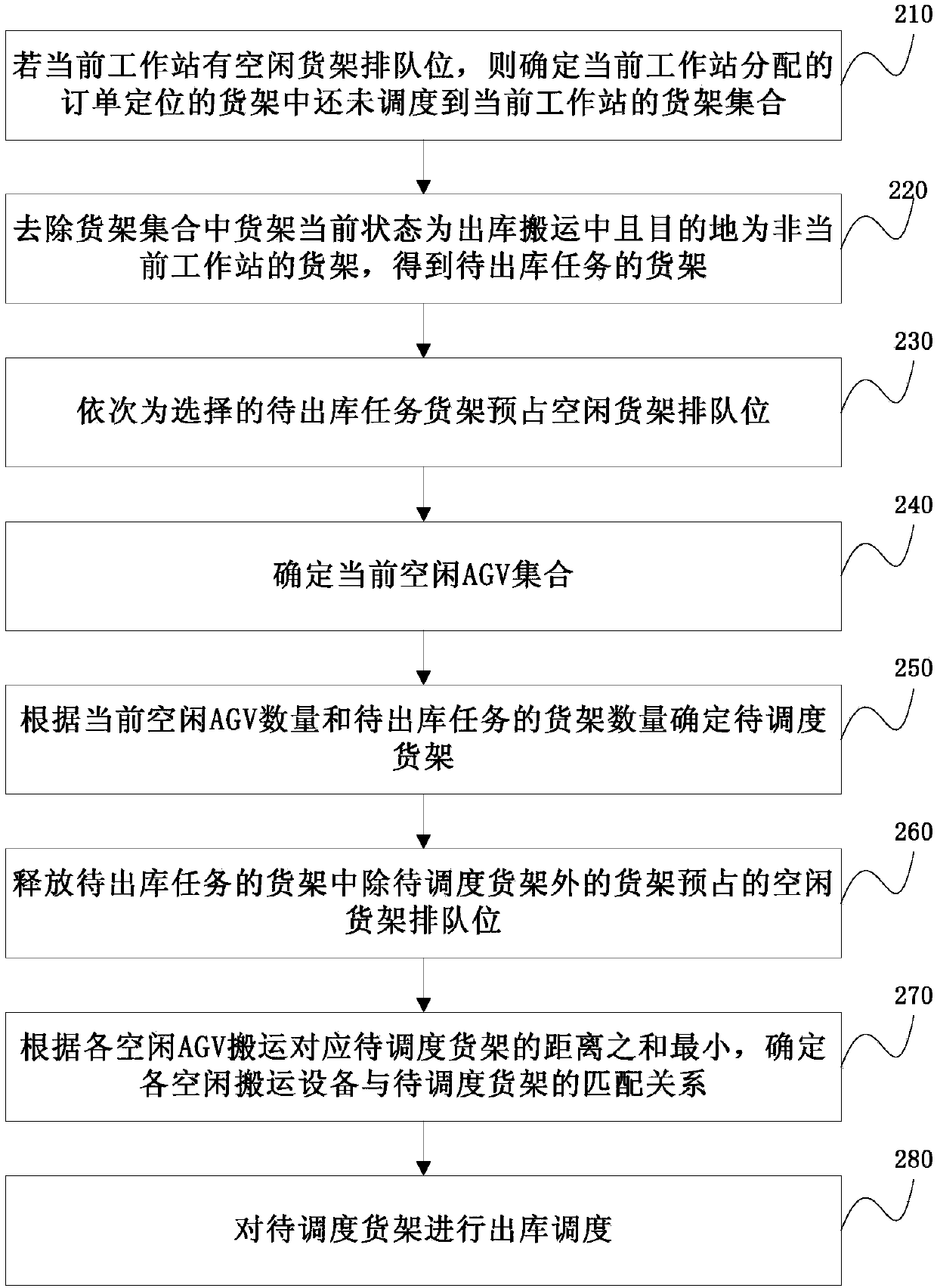 Goods shelf scheduling method and device