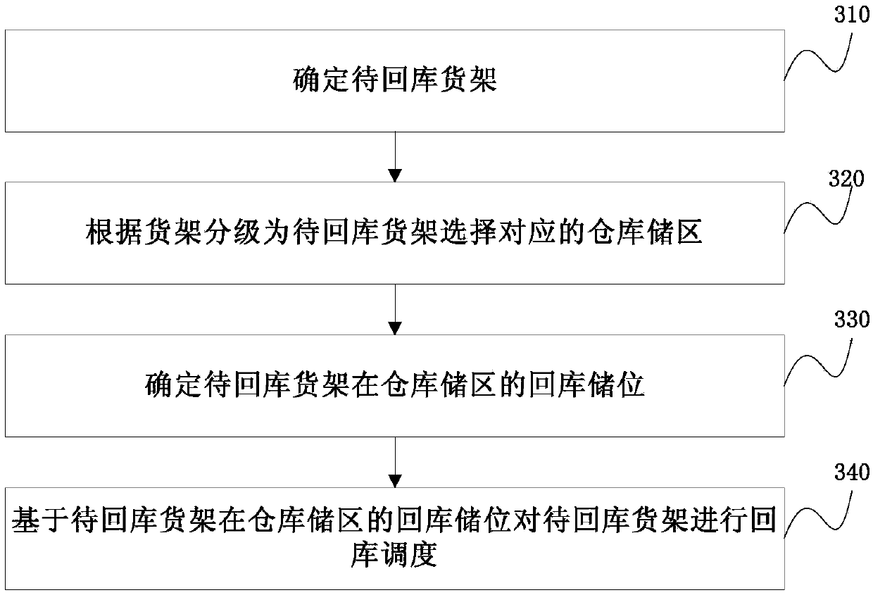 Goods shelf scheduling method and device