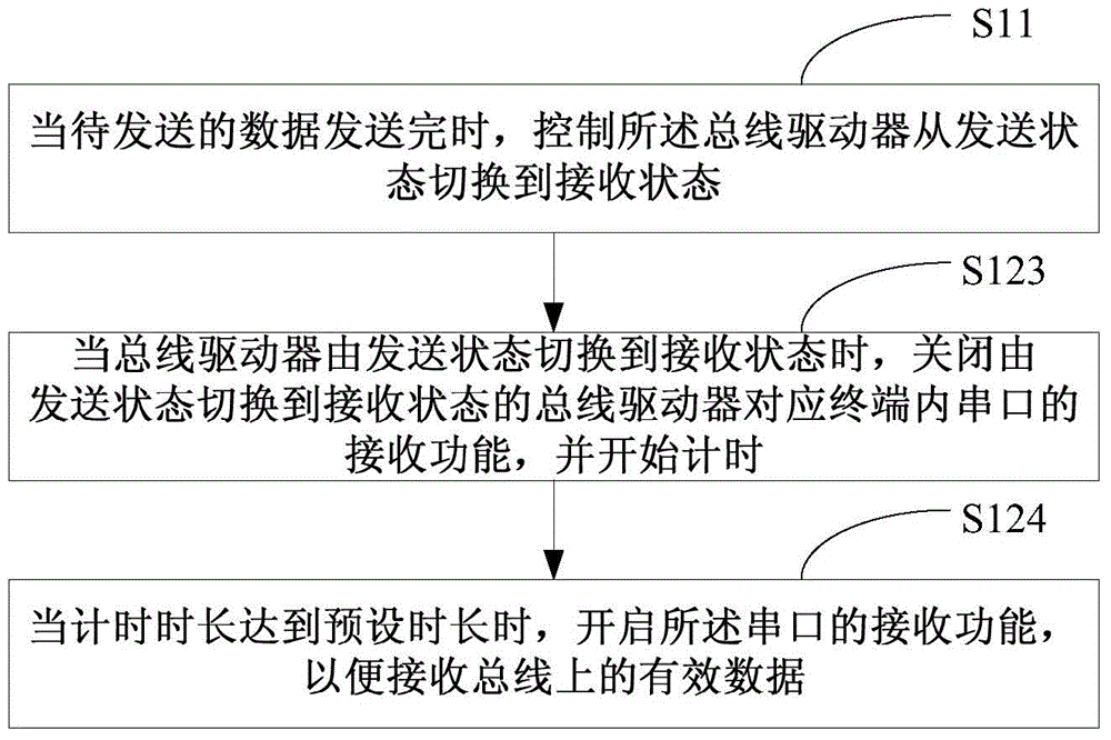 Echo interference elimination method and related apparatus