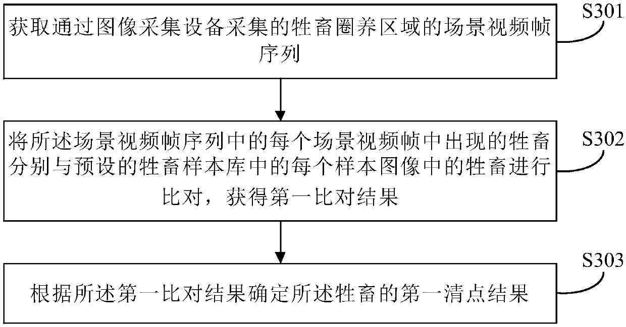 Livestock sample library establishing method and checking method, storage medium and electronic device