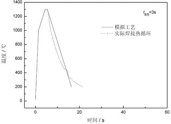 Test method for welding CCT (continuous cooling transformation) diagram of resistance type thermal simulation test machine