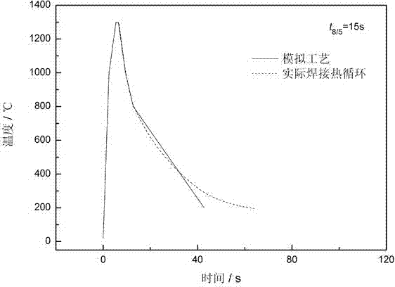 Test method for welding CCT (continuous cooling transformation) diagram of resistance type thermal simulation test machine