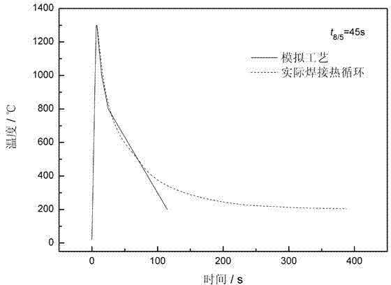 Test method for welding CCT (continuous cooling transformation) diagram of resistance type thermal simulation test machine