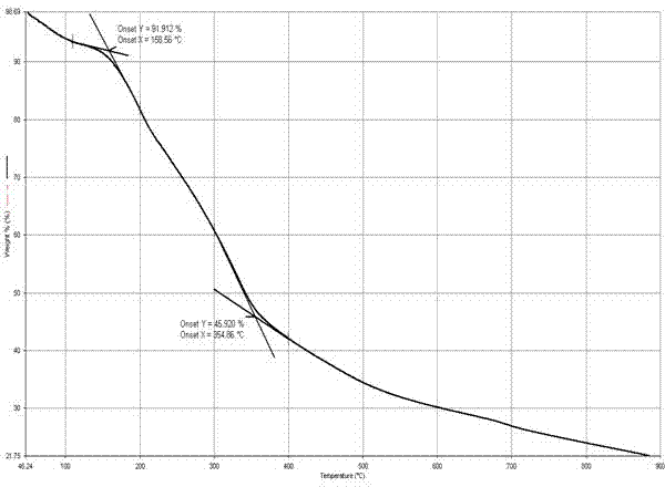 Application and method of TGA-IR-GCMS triple machine in tobacco analysis