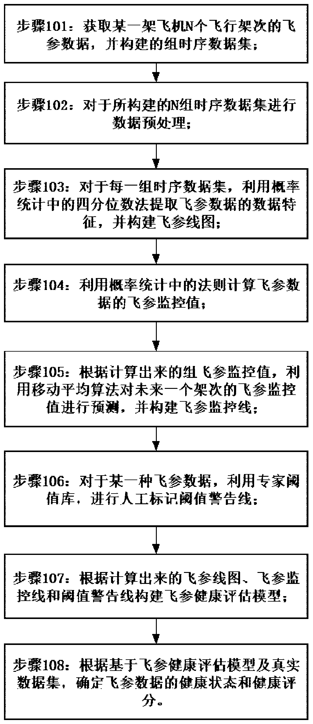 Flight parameter data health assessment method and device based on big data processing and readable storage medium