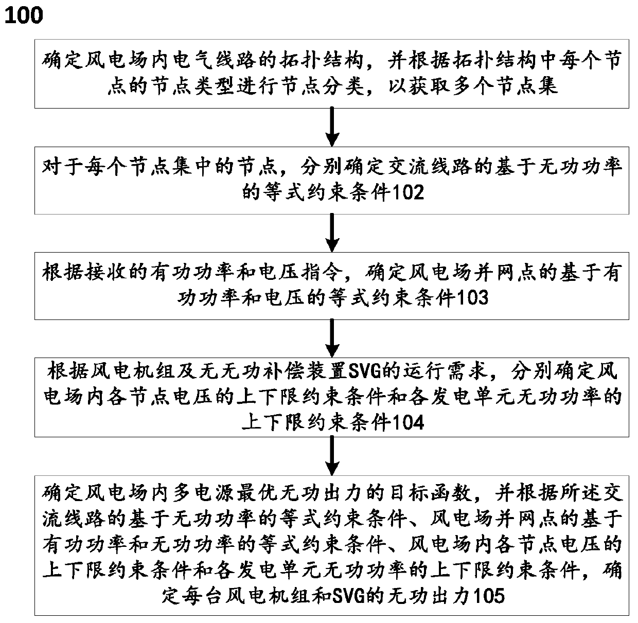 Multi-power-supply reactive power matching method and system for optimizing voltage control capability of wind power plant